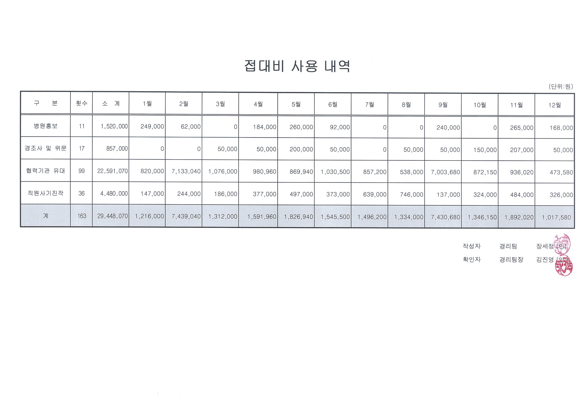 2013년도 업무추진비 사용 내역.jpg